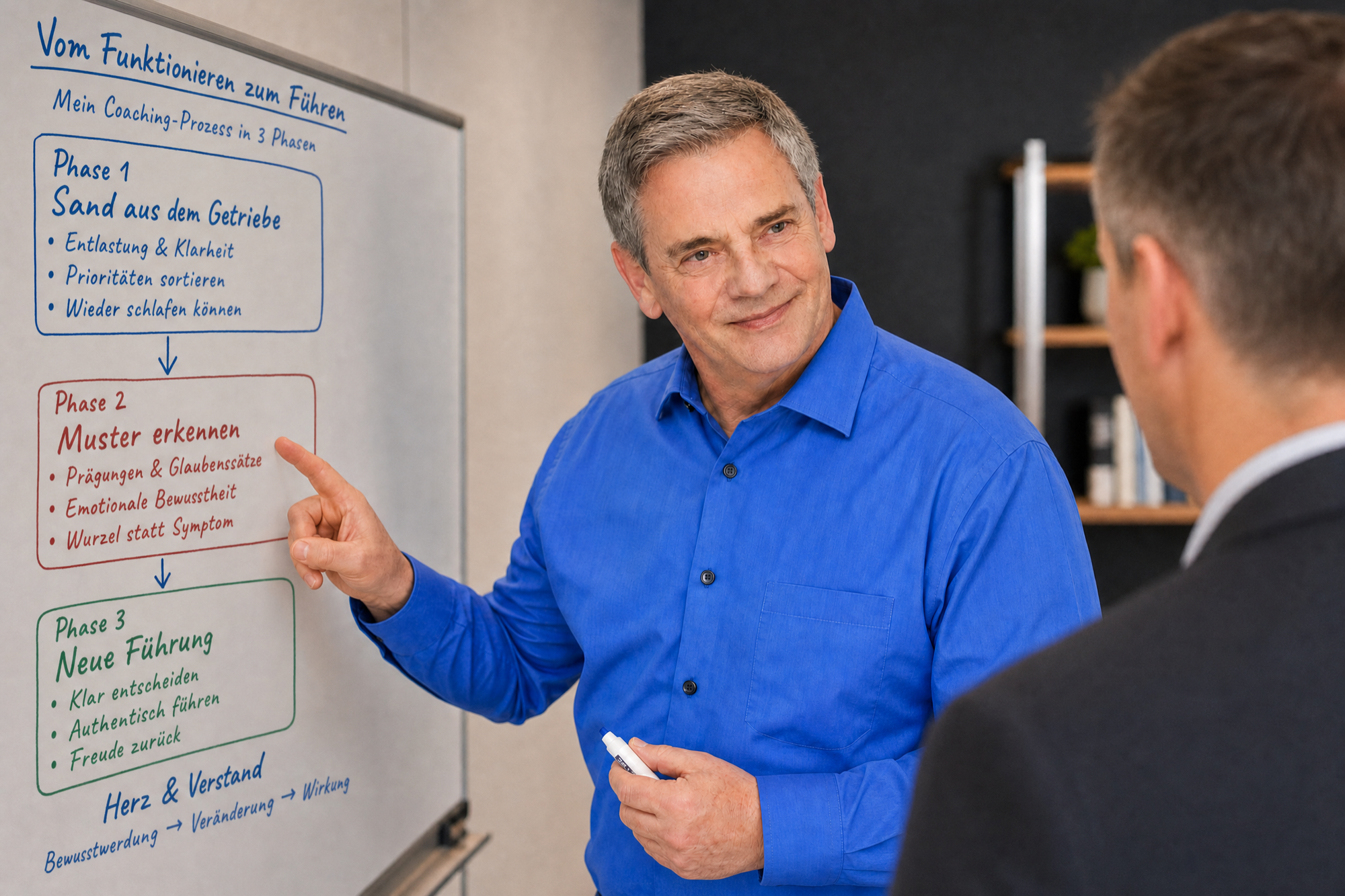 [Platzhalter: Bild 2 – Whiteboard-Sparring 3-Phasen-Modell]